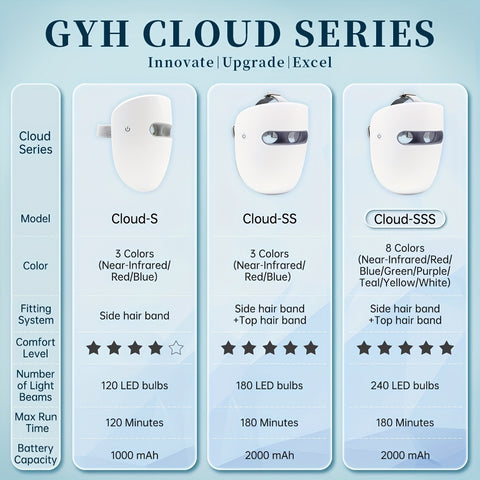 Cloud-SSS RB-081 | -Grade 8-Color LED Light Mask - Wireless, Comfortable, And Designed for Daily Home Skincare - Red & Infrared (630nm\u002F820nm) for Skin, Reduction, And Light Beige
